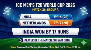 IND vs NED T20 WC 2026: शिवम दुबेच्या दमदार खेळीने भारताचा विजय.