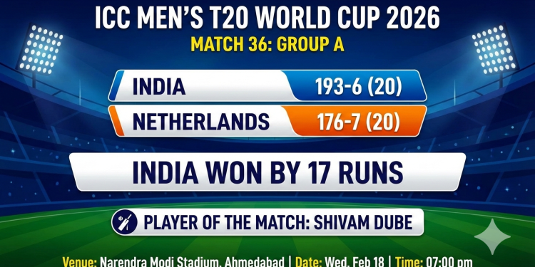 IND vs NED T20 WC 2026: शिवम दुबेच्या दमदार खेळीने भारताचा विजय.
