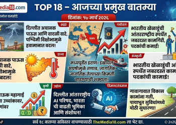 ​TOP 18: आजच्या प्रमुख बातम्या (१७ मार्च २०२६) | देश, राज्य आणि जगातील ताज्या घडामोडी!