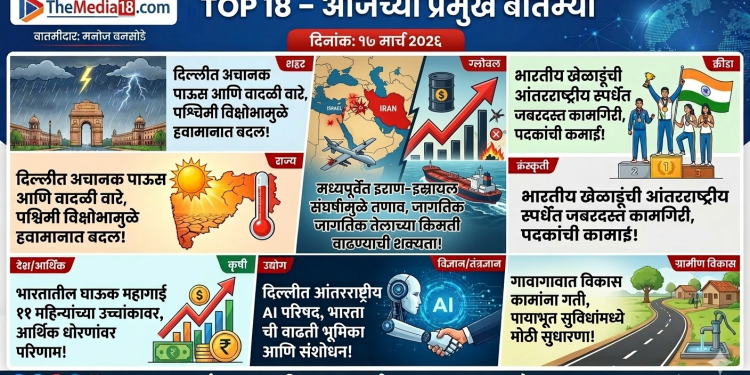 ​TOP 18: आजच्या प्रमुख बातम्या (१७ मार्च २०२६) | देश, राज्य आणि जगातील ताज्या घडामोडी!